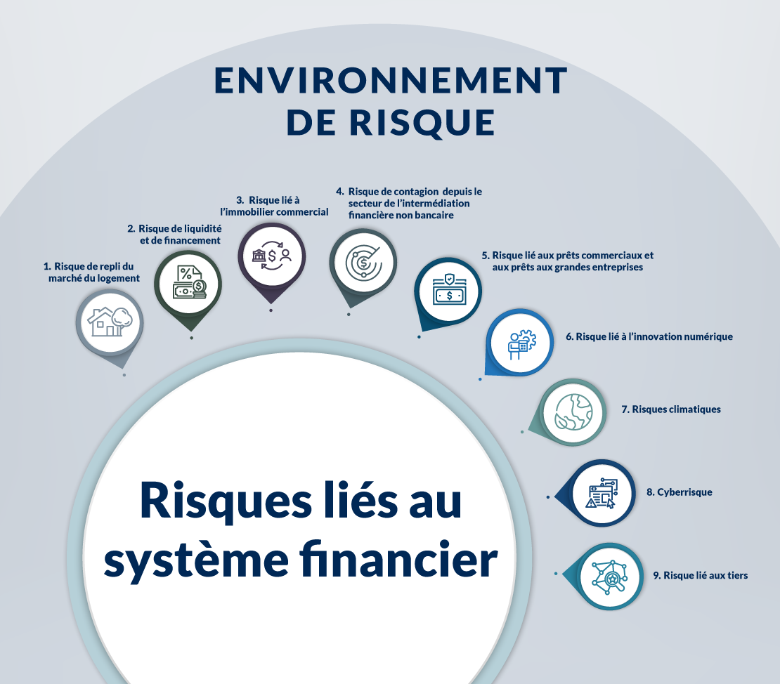 Environnement de risque - Risques liés au système financier. La description texte suit.