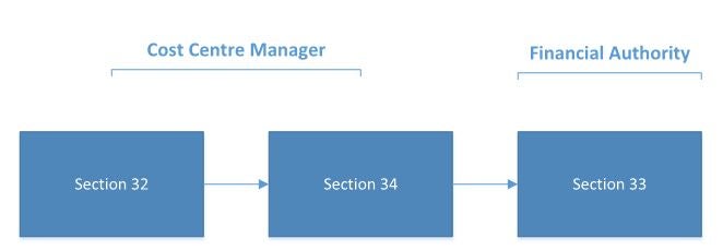 Requirement for authorizing financial transactions. Text description follows.