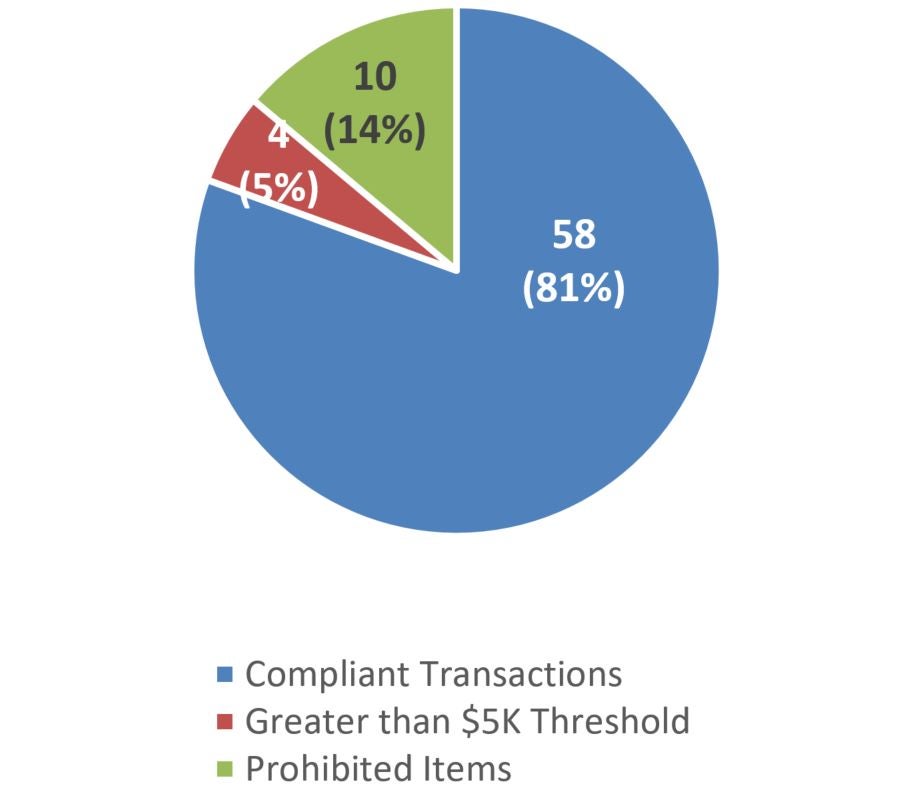 Acquisition Card Directive Compliance Results. Text description follows.