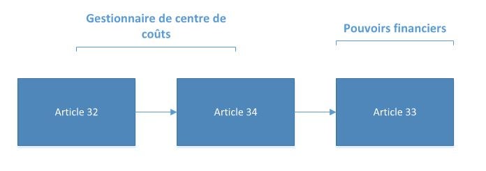 Exigences en matière d’approbation des opérations financières. Description texte suit.