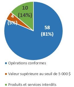 Acquisition Card Directive Compliance Results. Text description follows.