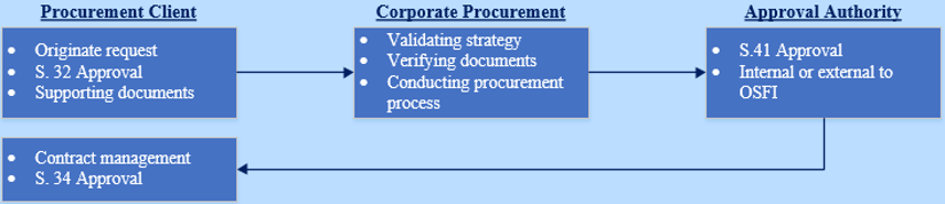 Procurement process. Text description follows.