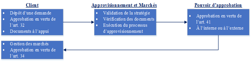 Processus d’approvisionnement. Description texte suit.