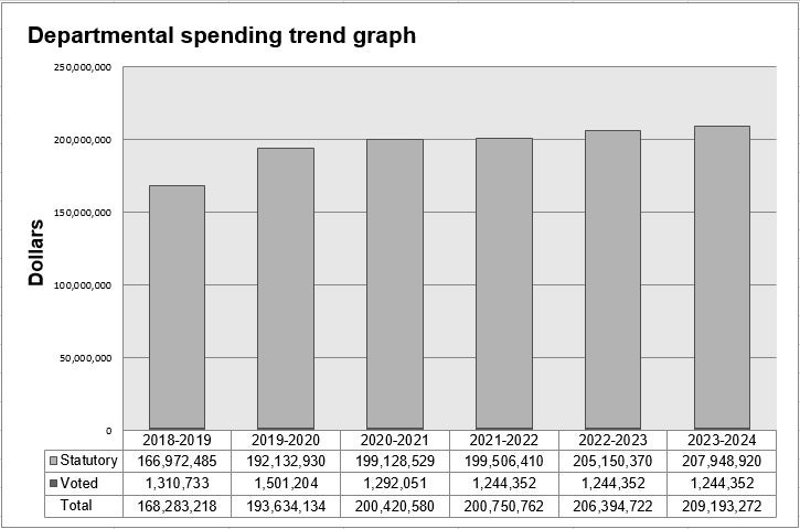 Departmental spending trend graph