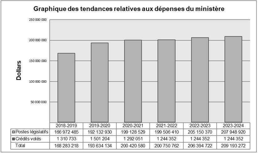 Departmental spending trend graph