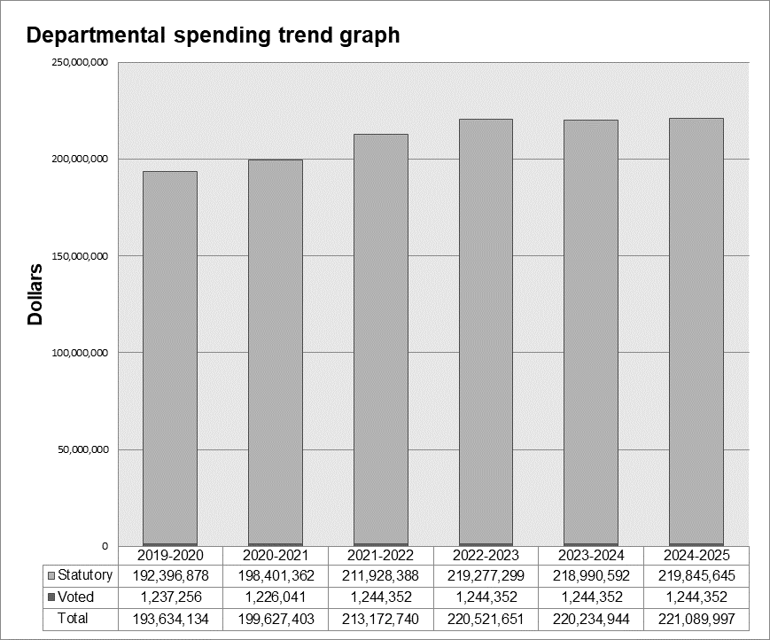 Departmental spending trend graph