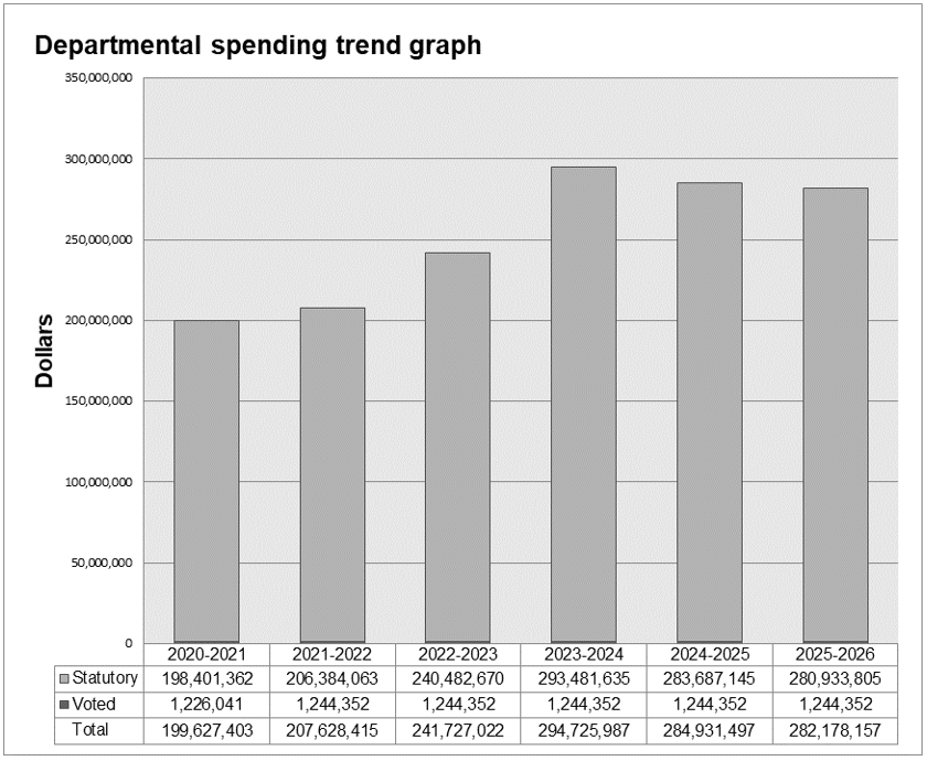 Departmental spending trend graph