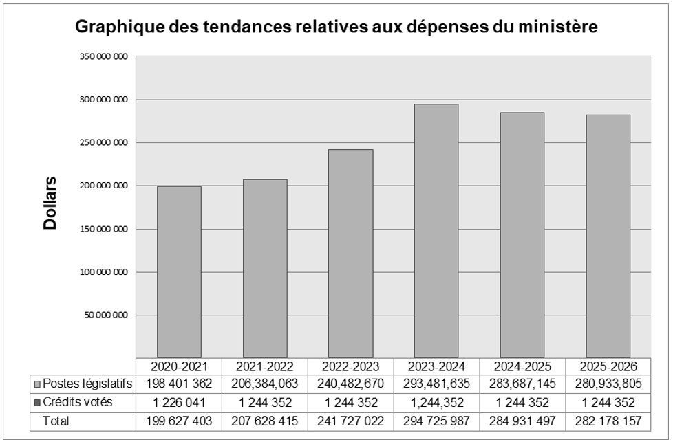 Graphique des tendances relatives aux dépenses du ministère