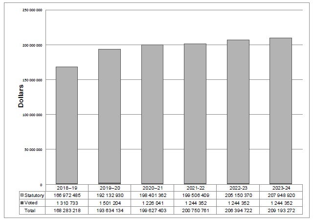 Departmental spending trend graph; text description follows