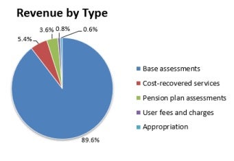 Revenue by type; text description follows