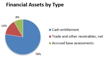 Financial assets by type; text description follows