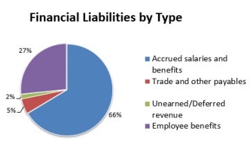 Financial liabilities by type; text description follows
