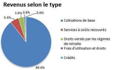 Revenus selon le type; la description du texte suit 