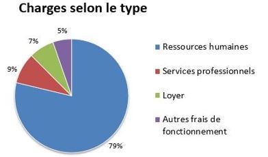 Charges selon le type; la description du texte suit