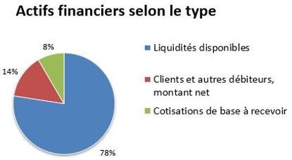 Actifs financiers selon le type; la description du texte suit