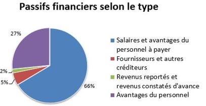 Passifs financiers selon le type; la description du texte suit