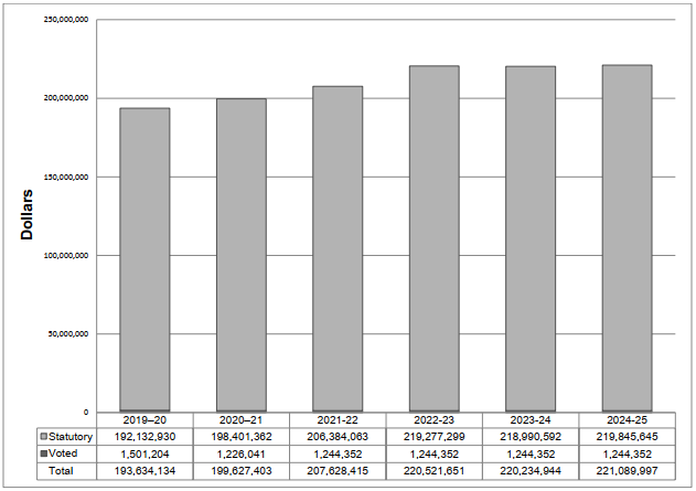 Departmental spending trend graph