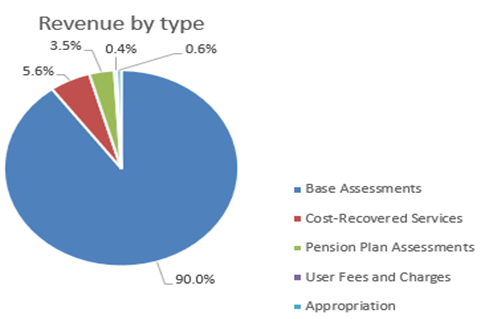 Revenue by Type