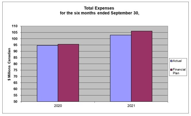 Graphical representation of OSFI's total spending for the six months ended September 30, 2021