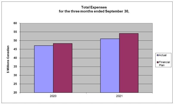 Graphical representation of OSFI's total spending for the three months ended September 30