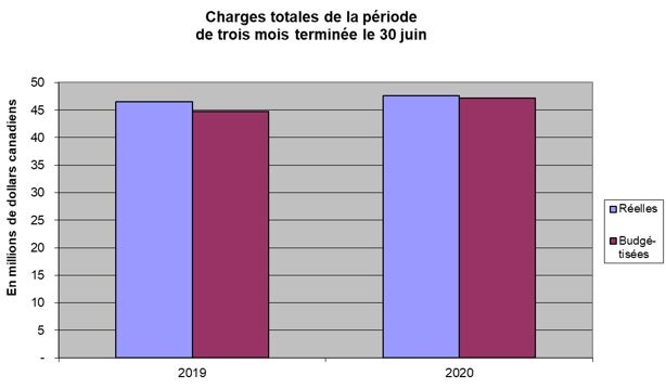 Représentation graphique des dépenses totales du BSIF pour la période de trois mois terminée le 30 juin 2020