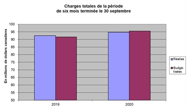 Charges totals de la période de six mois terminée de 30 septembre