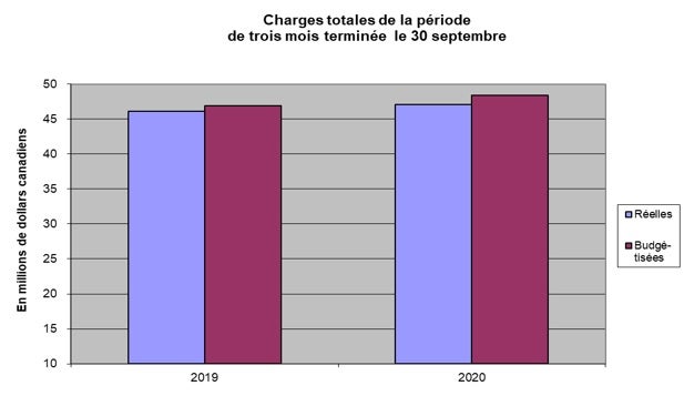 Charges totales de la période de trois mois terminée le 30 septembre