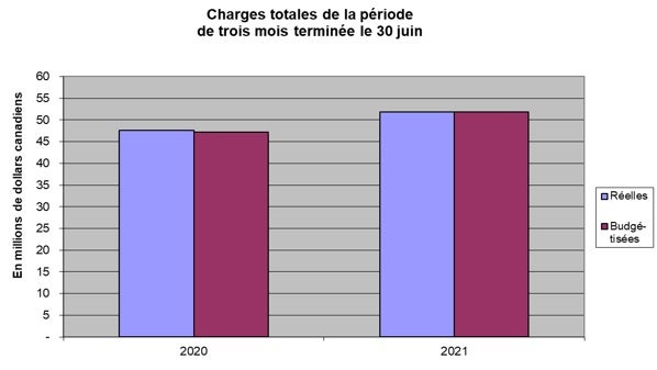 Représentation graphique des dépenses totales du BSIF pour la période de trois mois terminée le 30 juin 2021