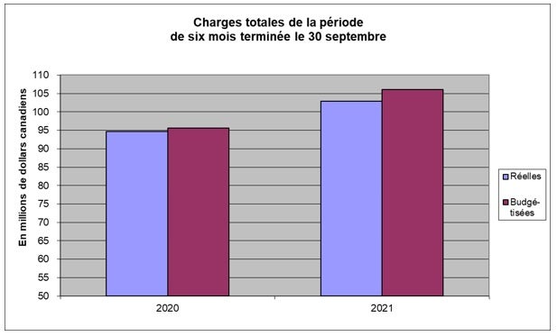 Charges totals de la période de six mois terminée de 30 septembre