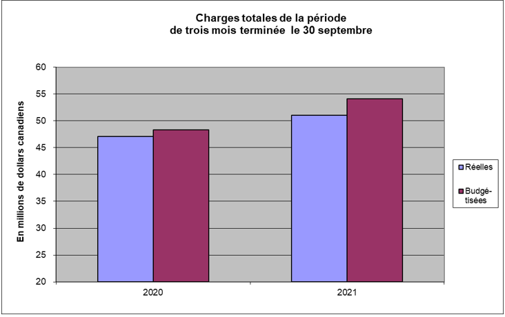 Charges totales de la periode de trois mois terminée le 30 septembre