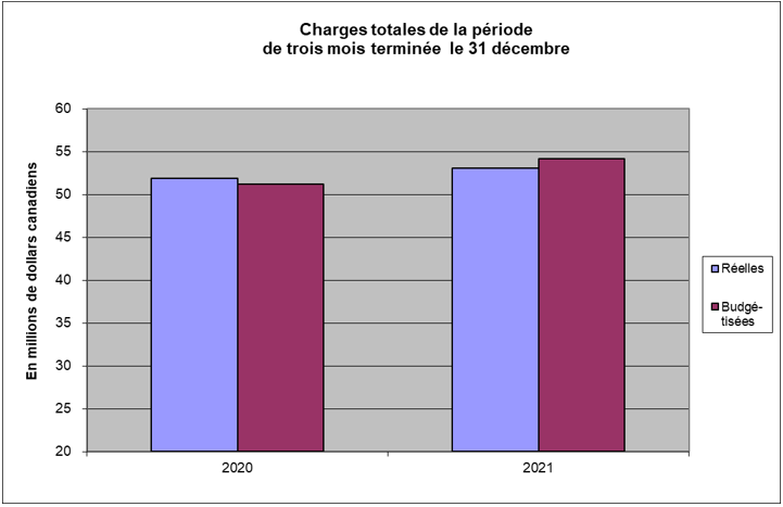 Charges totales de la periode de trois mois terminée le 31 decembre