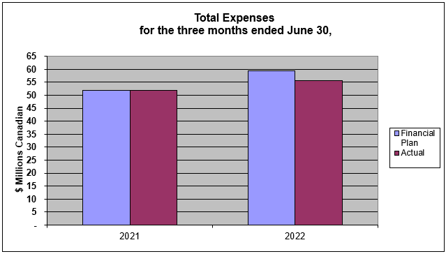 Graphical representation of OSFI's total expenses for the three months ended June 30
