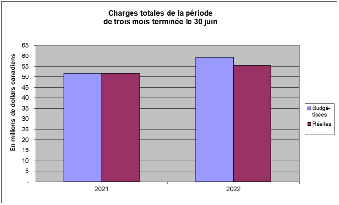 Graphical representation of OSFI's total expenses for the three months ended June 30