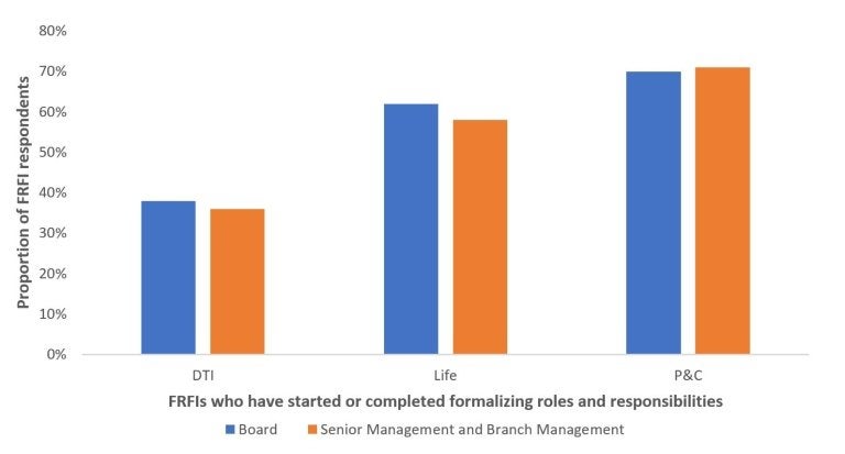 Bar chart, text description below.