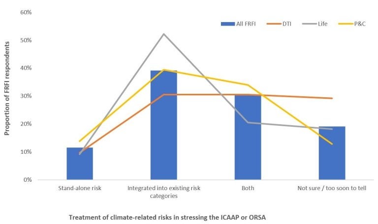 Bar and line graph, text description below.