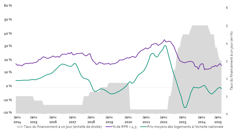 Graphique 1. Version textuelle ci-dessous.