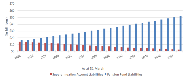 Chart 1. Pension Fund and Superannuation Account evolution of liabilities from plan year 2024 to plan year 2049. Text version below.