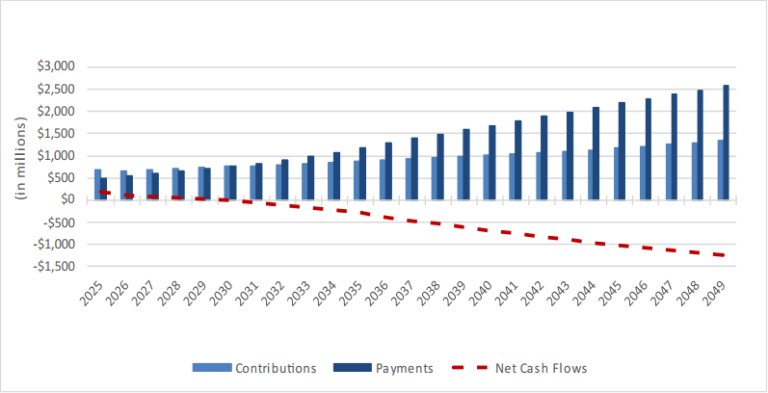 Chart 2. Pension Fund evolution of cashflows from plan year 2025 to 2049. Text version below.