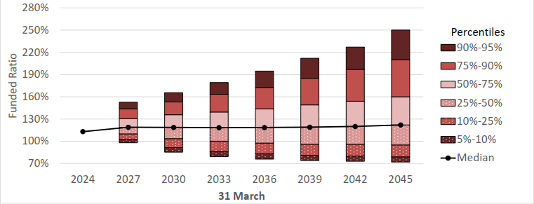Chart 3. Pension Fund – Range of potential funded ratio for the best-estimate portfolio from plan year 2024 to plan year 2045. Text version below.