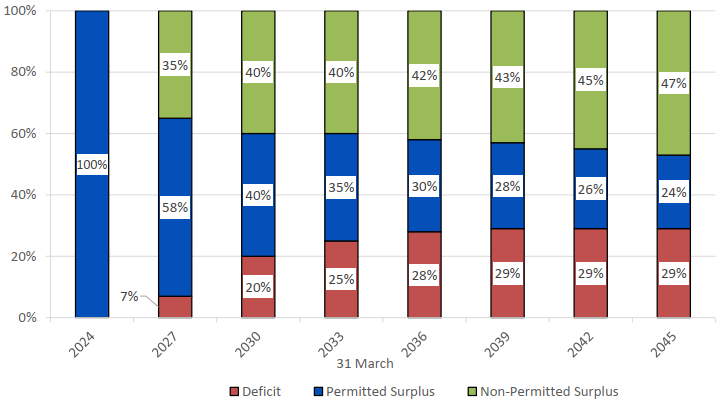 Chart 4. Pension Fund – Likelihood of deficit, permitted and non-permitted surplus due to investment volatility and inflation modelling from plan year 2024 to 2045. Text version below.