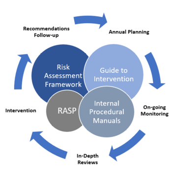 Diagram illustrating the supervision of PPPs. A text description follows