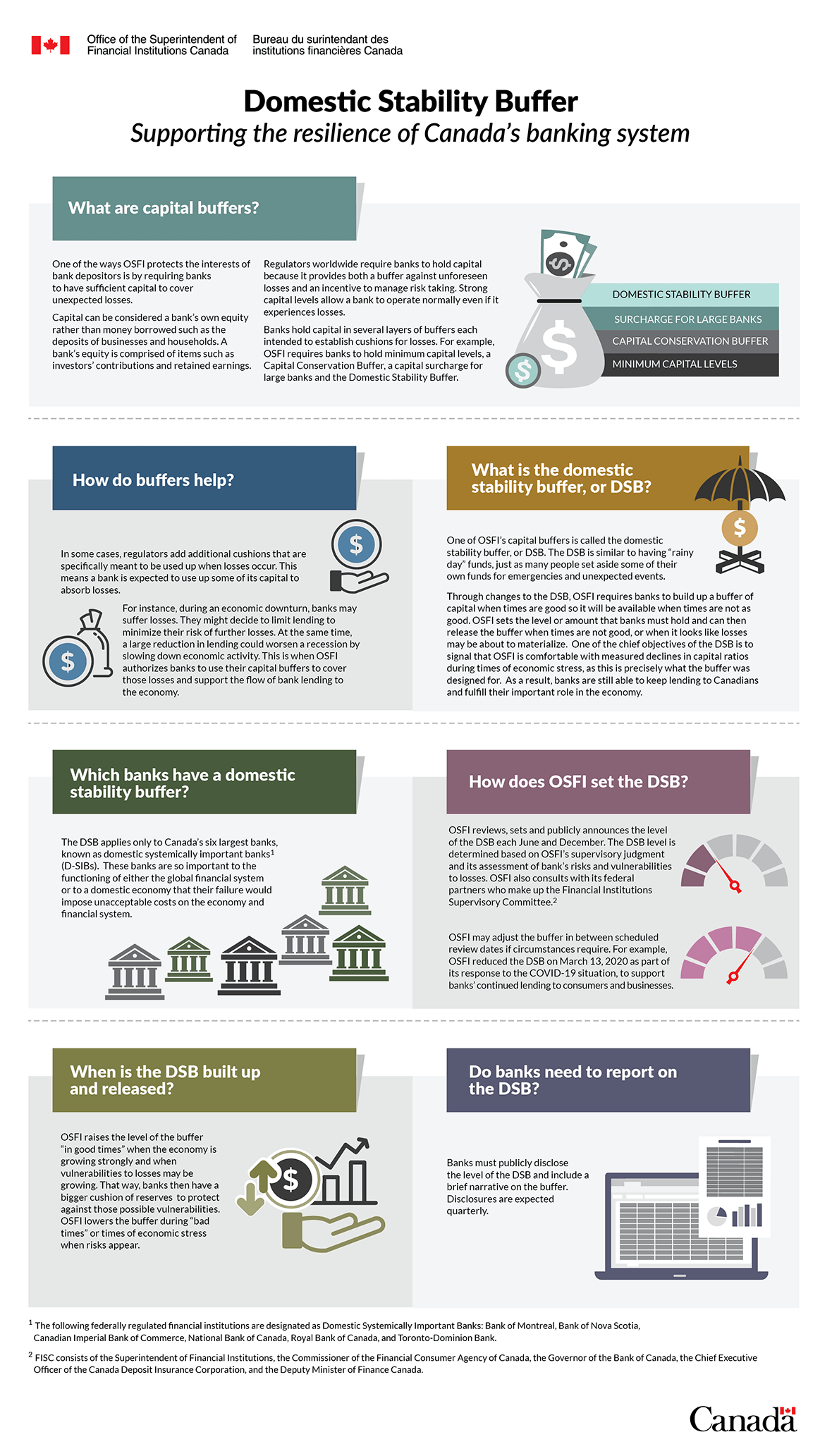 Domestic Stability Buffer – Supporting the resilience of Canada’s banking system