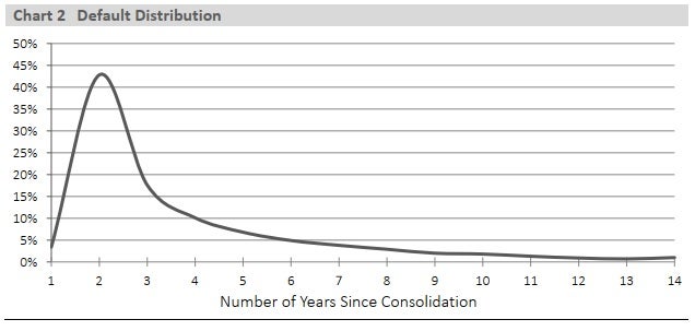 Chart 2 - text description follows
