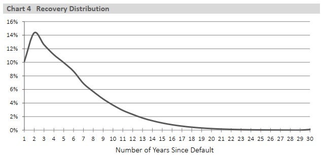 Chart 4 - text description follows