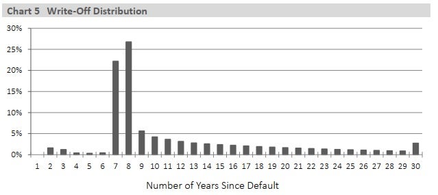 Chart 5 - text description follows